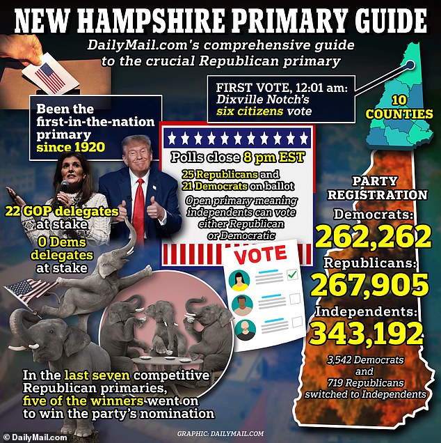 New Hampshire Republican Primary 2024 Polls Will Close At Midnight In   BB1h6kZw.img