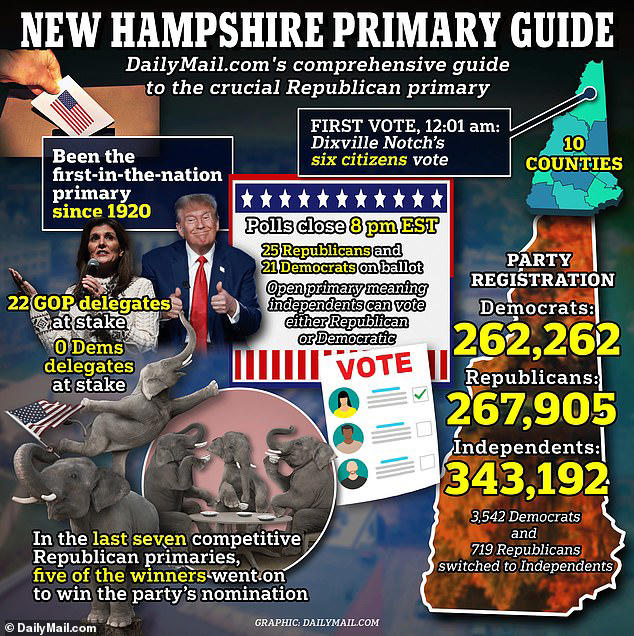 New Hampshire Republican Primary 2024 Polls will close at midnight in