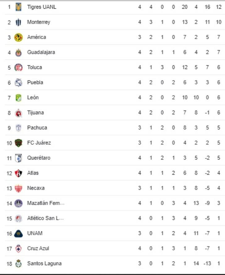 Liga MX Femenil Tabla de posiciones y resultados de la jornada 4 en el Clausura 2024