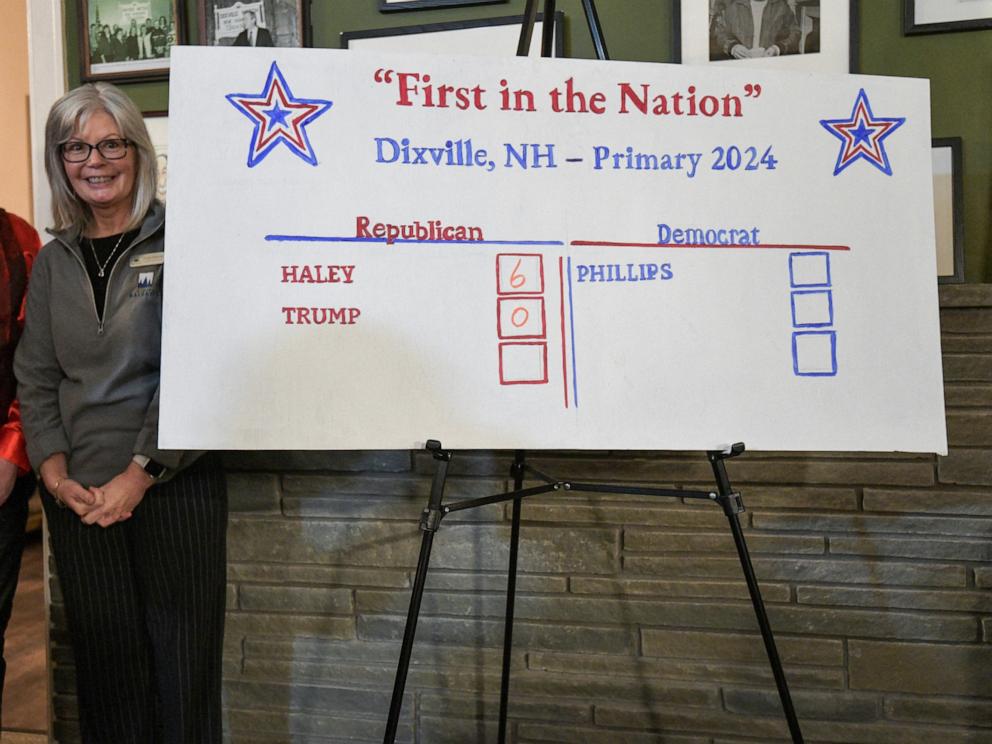 Nikki Haley wins Dixville Notch, New Hampshire midnight primary vote