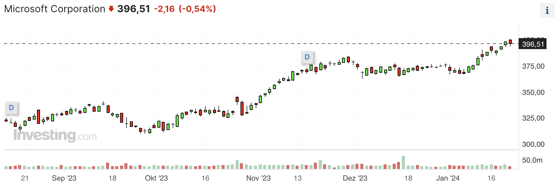 GenAI-Portfolio Pusht Microsoft: Morgan Stanley Sieht 13,5% ...