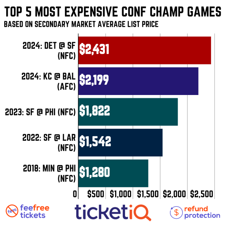 How expensive are AFC and NFC Championship game tickets?