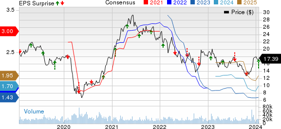 Invesco's (IVZ) Stock Slides Despite Q4 Earnings Beat, AUM Up