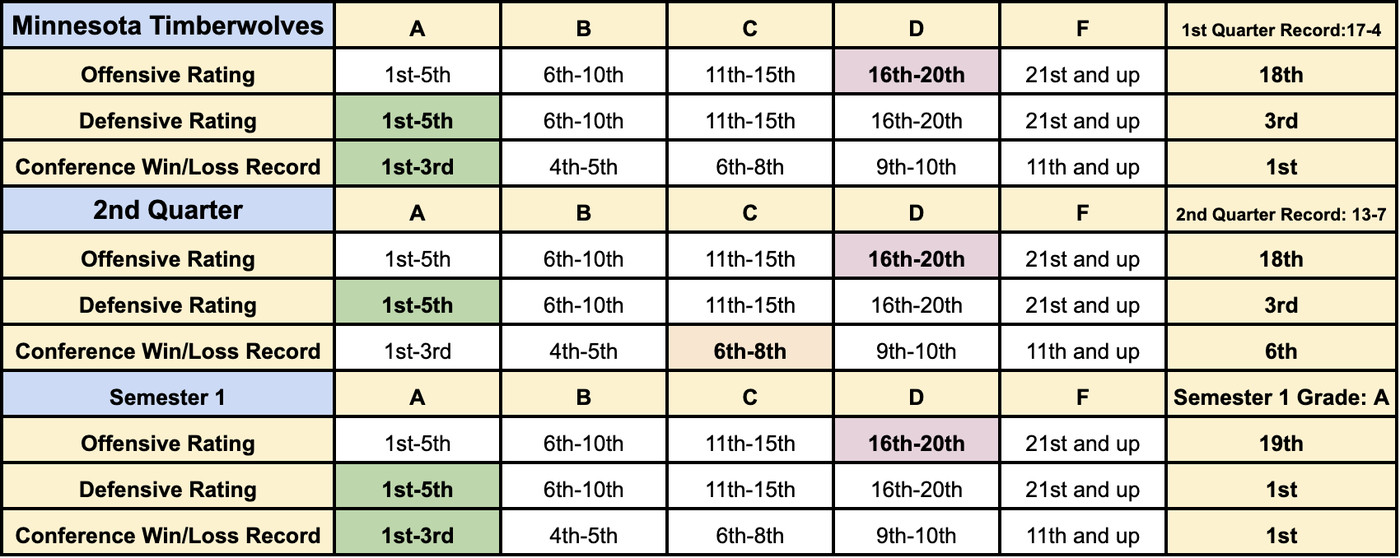 Minnesota Timberwolves Bench: 2023 First Semester Grades