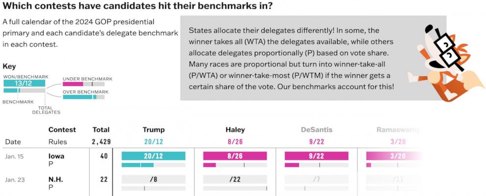 New Hampshire Primary 2024 Live Results And Analysis   BB1h9lxo.img