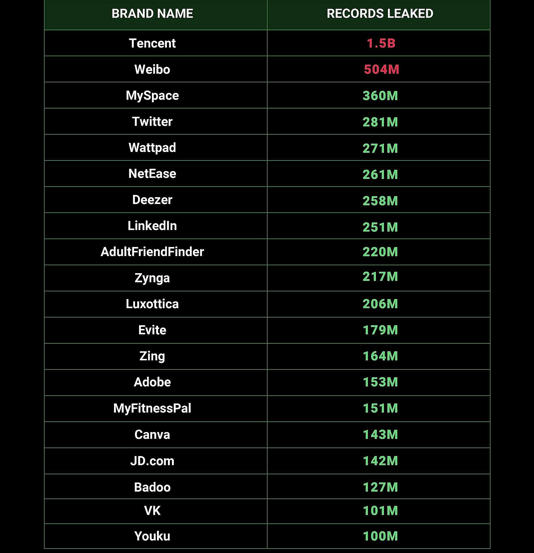 Danh sách các nền tảng có trên 100 triệu hồ sơ bị rò rỉ. Nguồn: Cyber News