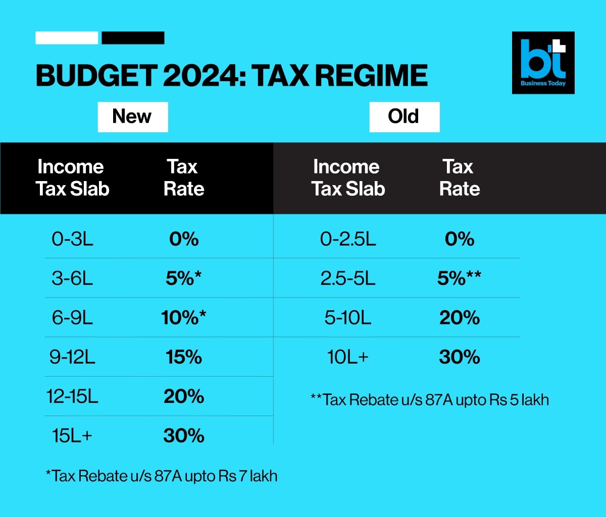 Interim Budget 2024: Here's The Latest On Income Tax Slabs And Rates ...