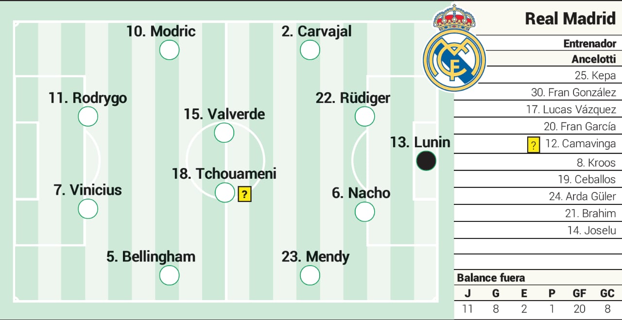 Real Madrid’s Possible Lineup Against Getafe In LaLiga