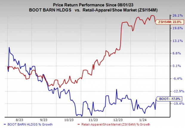 Boot Barn (BOOT) Q3 Earnings Beat Estimates, Sales Rise Y/Y