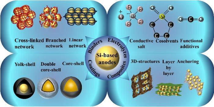 Advancements And Challenges In Silicon-Based Anode Materials