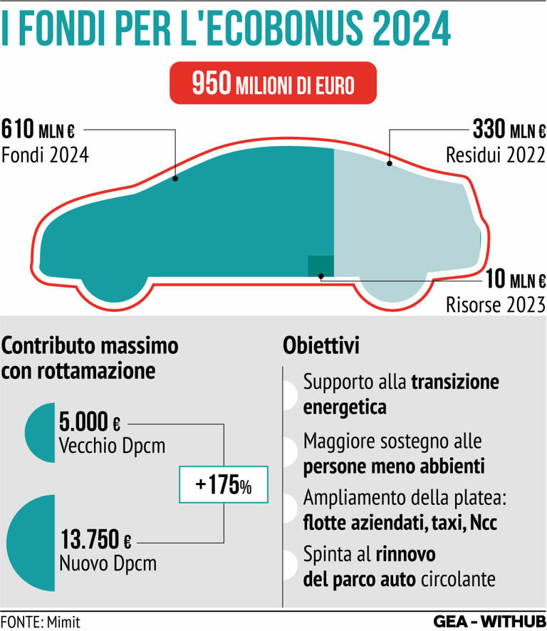 Nuovi incentivi auto elettriche, bonus di 2.000 euro per le vetture