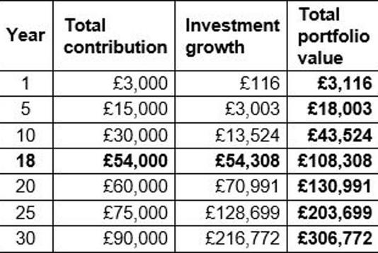 Seven per cent growth: Impact of compounding interest over 30 years on £250 monthly  contributions (Source: Interactive Investor)