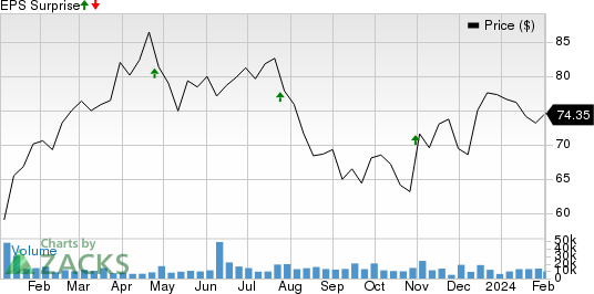 GE HealthCare (GEHC) To Report Q4 Earnings: What's In Store?