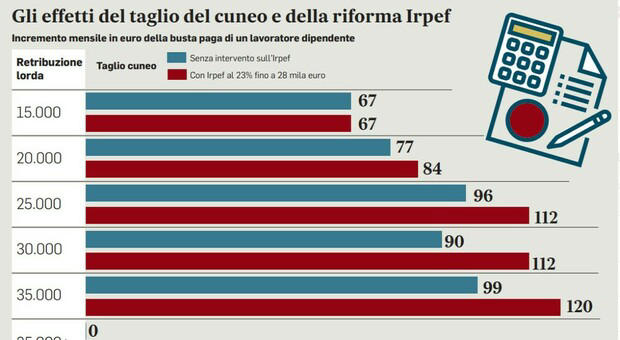 Irpef Nuove Aliquote 2024 Ecco Chi Ci Guadagna E Chi Ci Perde Le Simulazioni 1154