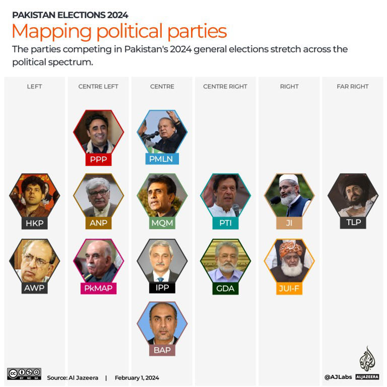 Pakistan elections 2024 Which are the major political parties?