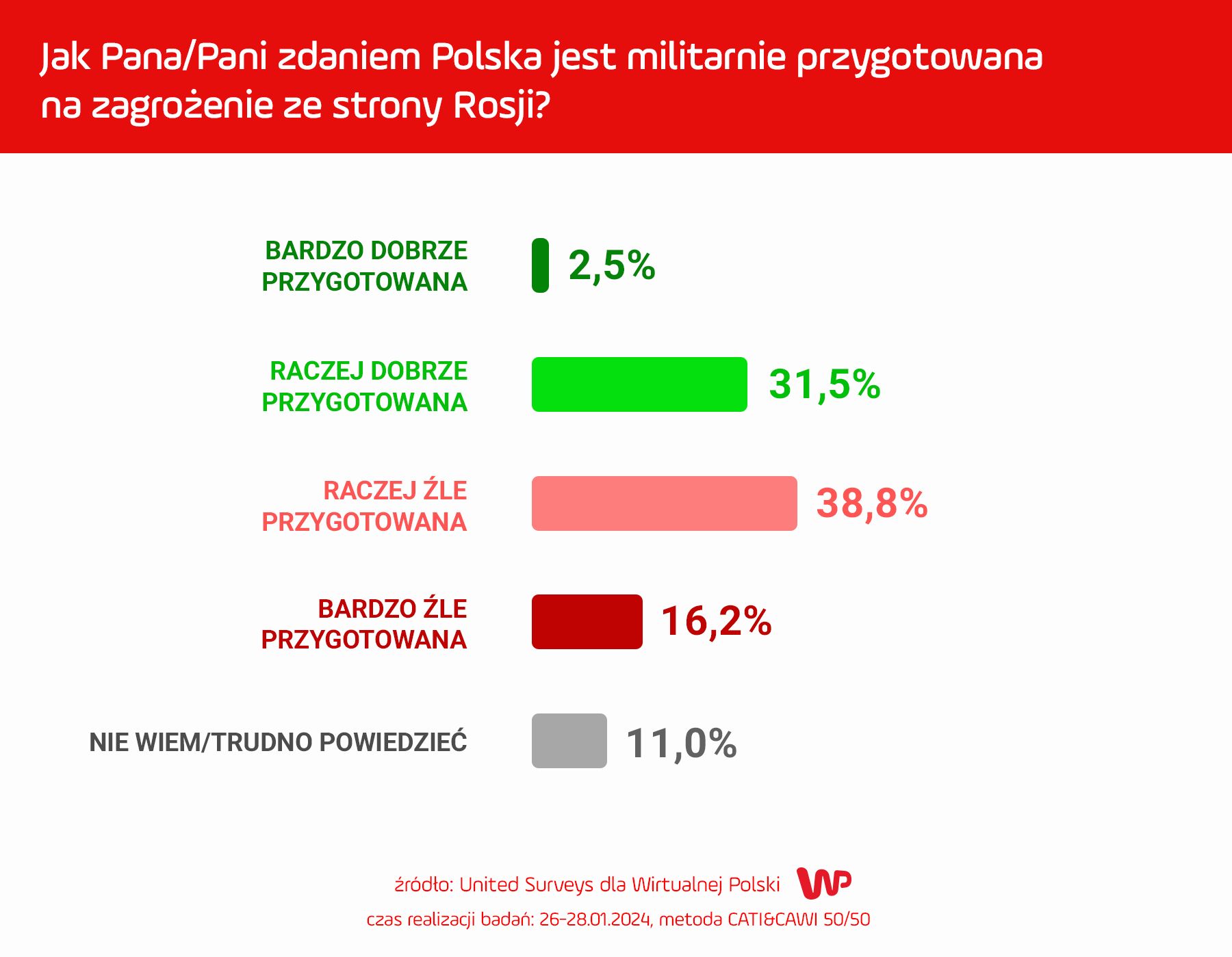 Polacy źle Oceniają Przygotowanie Polski Do Konfliktu Z Rosją ...