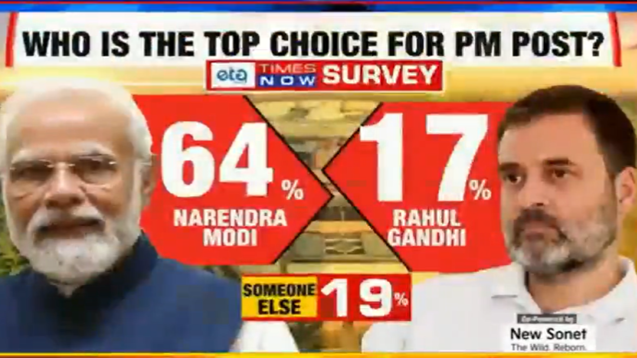 narendra modi top choice of 64% people for pm post, 17% prefer rahul gandhi: times now-etg survey