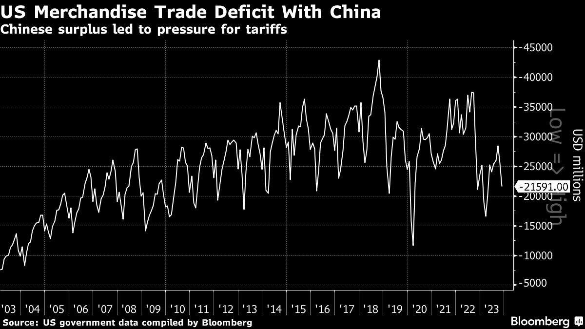 Trump Floats Chinese Goods Tariff Exceeding 60% If Elected