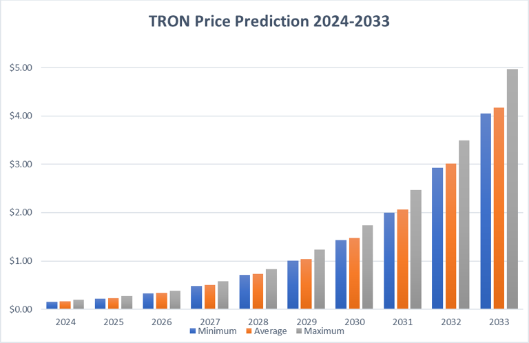 trx crypto price prediction
