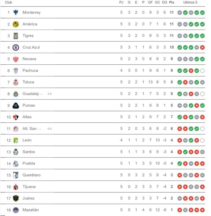 Liga MX: Tabla de posiciones y resultados de la jornada 5 del Clausura 2024