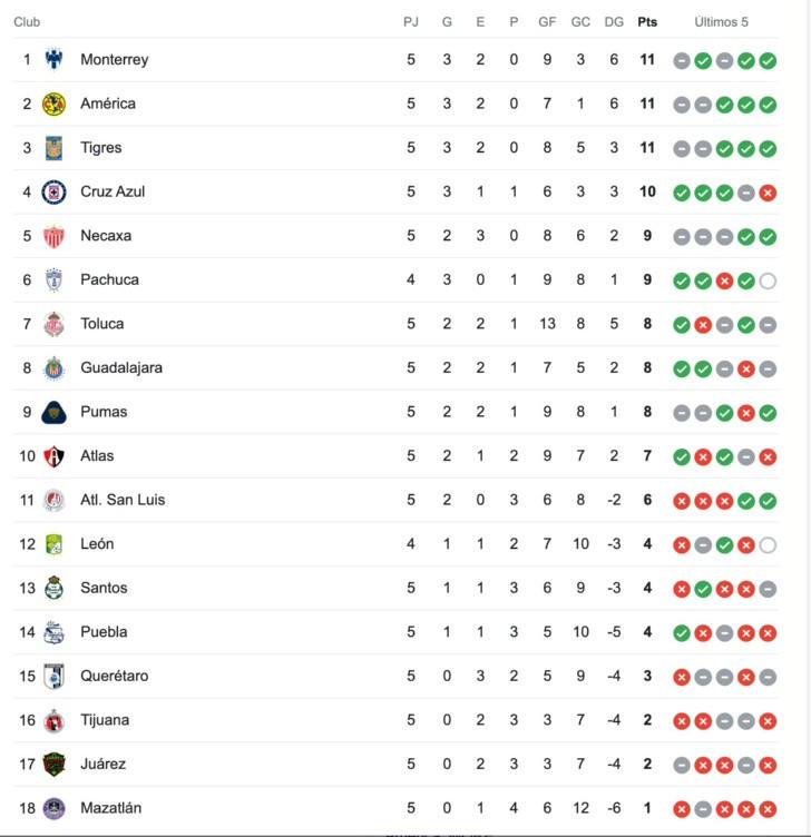 Liga MX Así queda la tabla clasificatoria tras culminar la jornada 5