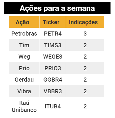 As Melhores Ações Para Investir Nesta Semana, Segundo 9 Carteiras