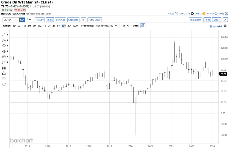 Crude Oil Can The Recovery In 2024 Continue   BB1hOsoi.img