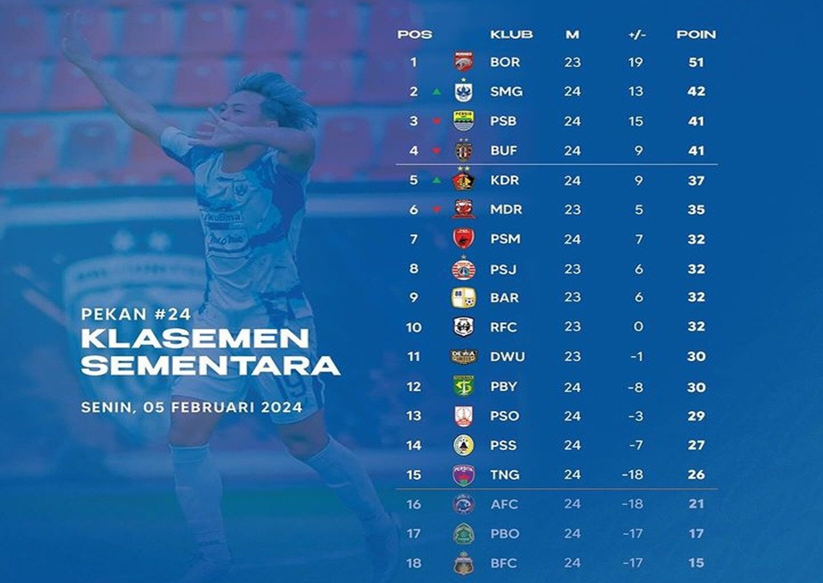 Klasemen Liga 1 2023-2024: Bali United Terancam, PSIS & Persik Amazing ...