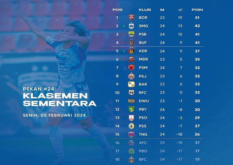 Klasemen Liga 1 20232024 Bali United Terancam, PSIS & Persik Amazing