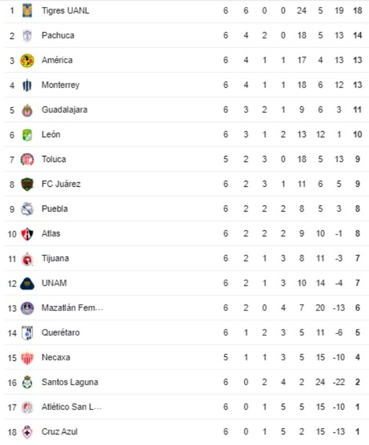 Liga MX Femenil: Tabla De Posiciones Y Resultados De La Jornada 6 En El ...