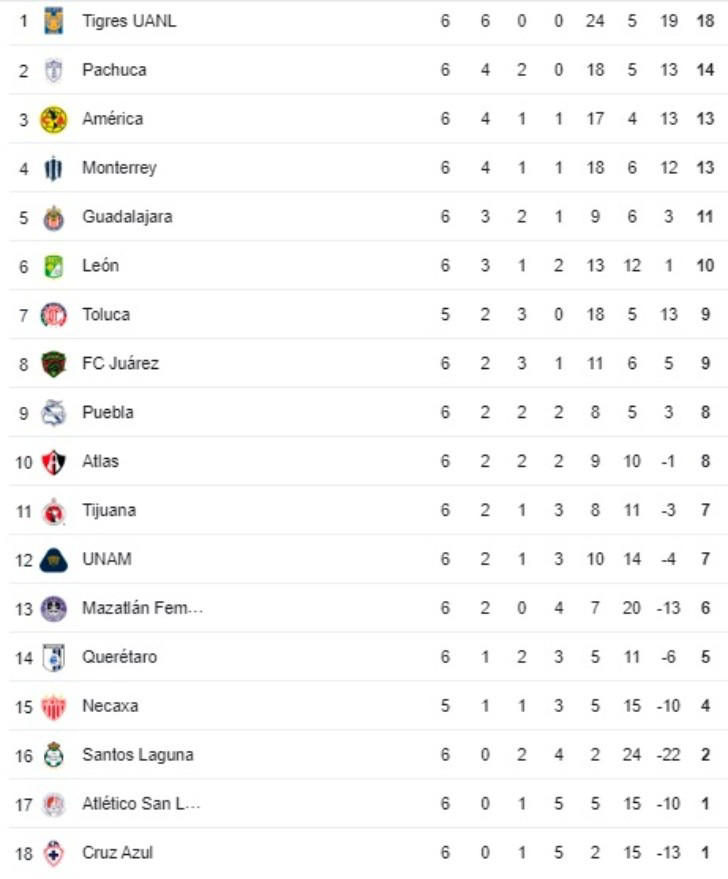 Liga MX Femenil Tabla de posiciones y resultados de la jornada 6 en el