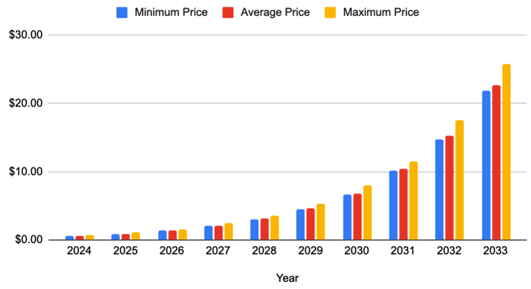 crypto price predictions 2022