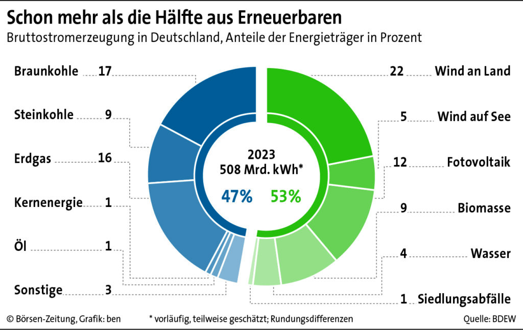 Ampel Einigt Sich Auf Erste Schritte Einer Kraftwerksstrategie