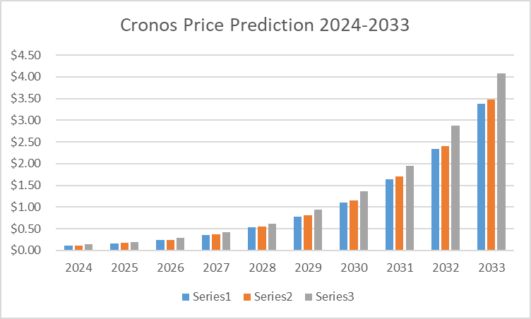 is crypto coin cro a good investment