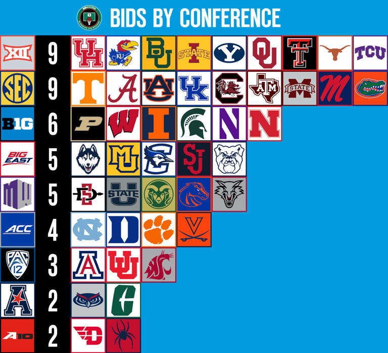 Bracketology 2024 North Carolina Returns To And Houston Remains On The