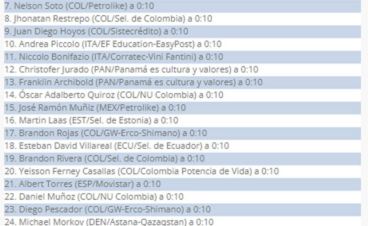 etapa 1, tour colombia 2024: así van egan, nairo y rigo urán en la clasificación general