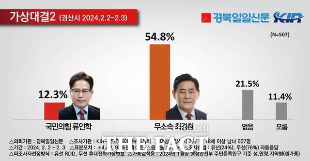 경산시, 무소속 돌풍부나...무소속 최경환 41.8% vs 국민의힘 윤두현 22%