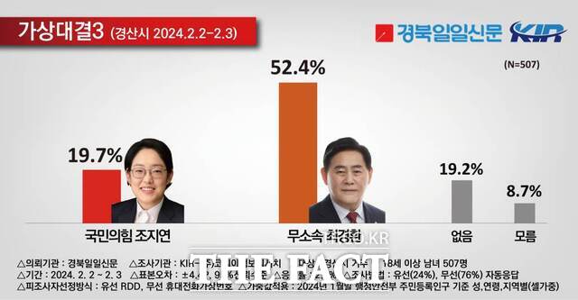 경산시, 무소속 돌풍부나...무소속 최경환 41.8% vs 국민의힘 윤두현 22%
