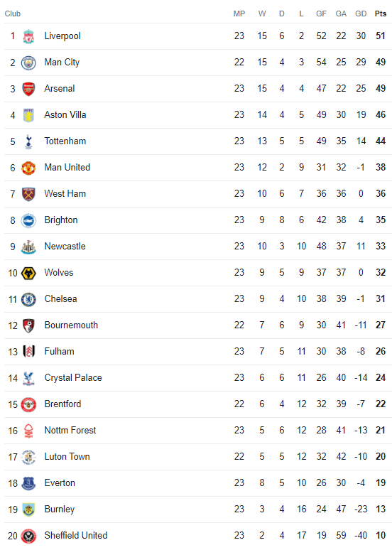 Premier League form table updated ahead of Nottingham Forest v ...