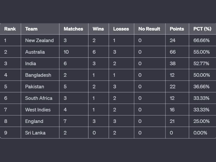 WTC 2023-25 Updated Standings After NZ Vs SA 1st Test; India Slip From ...