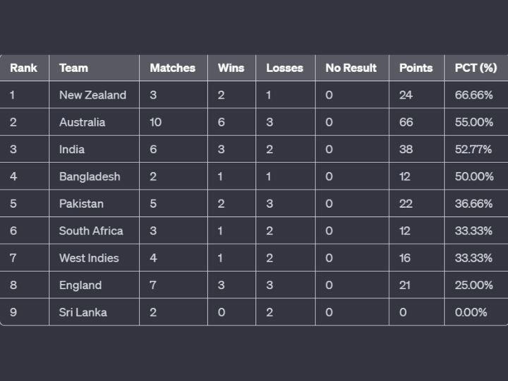 WTC 202325 Updated Standings After NZ vs SA 1st Test; India Slip From