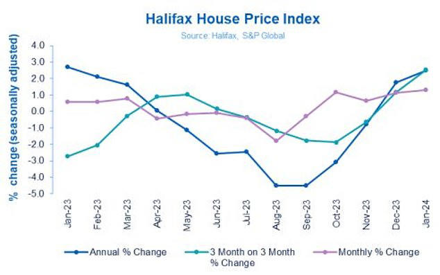 Yearly rise: After a fourth consecutive month of house prices rising, the pace of annual growth is now 2.5%