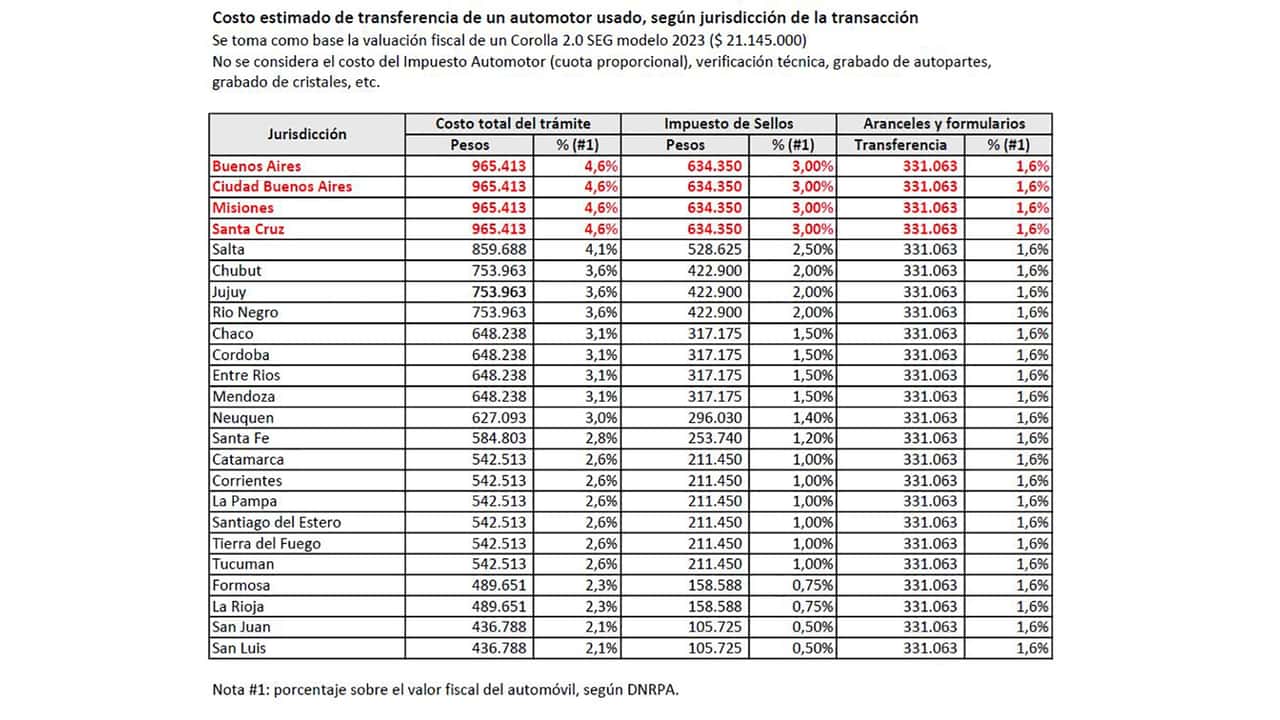 cuánto cuesta transferir un auto usado en cada provincia de argentina