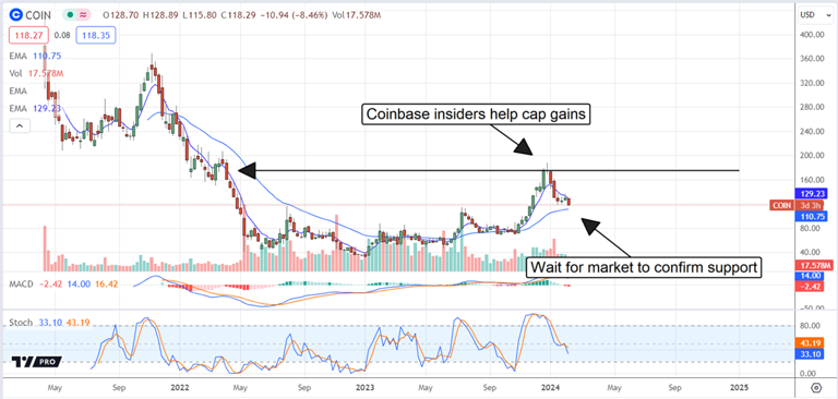 top coinbase stocks