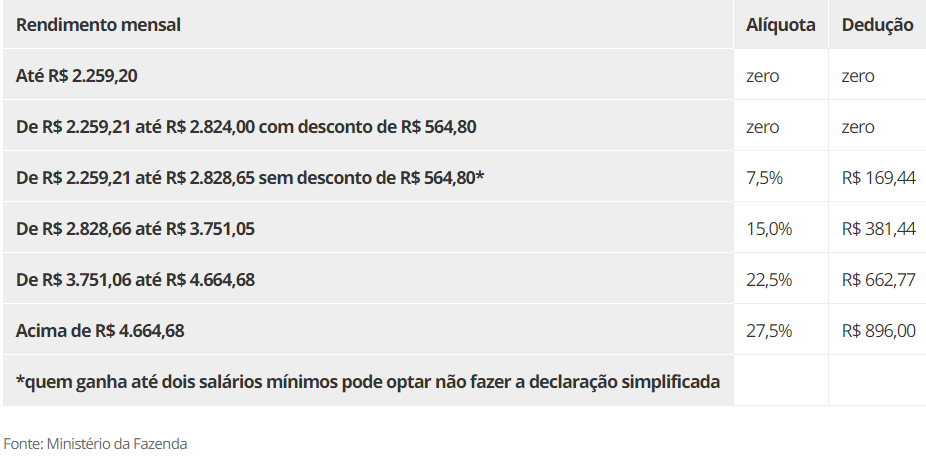 Veja Como Fica Tabela Do Imposto De Renda 2024 E As Faixas De Isenção ...