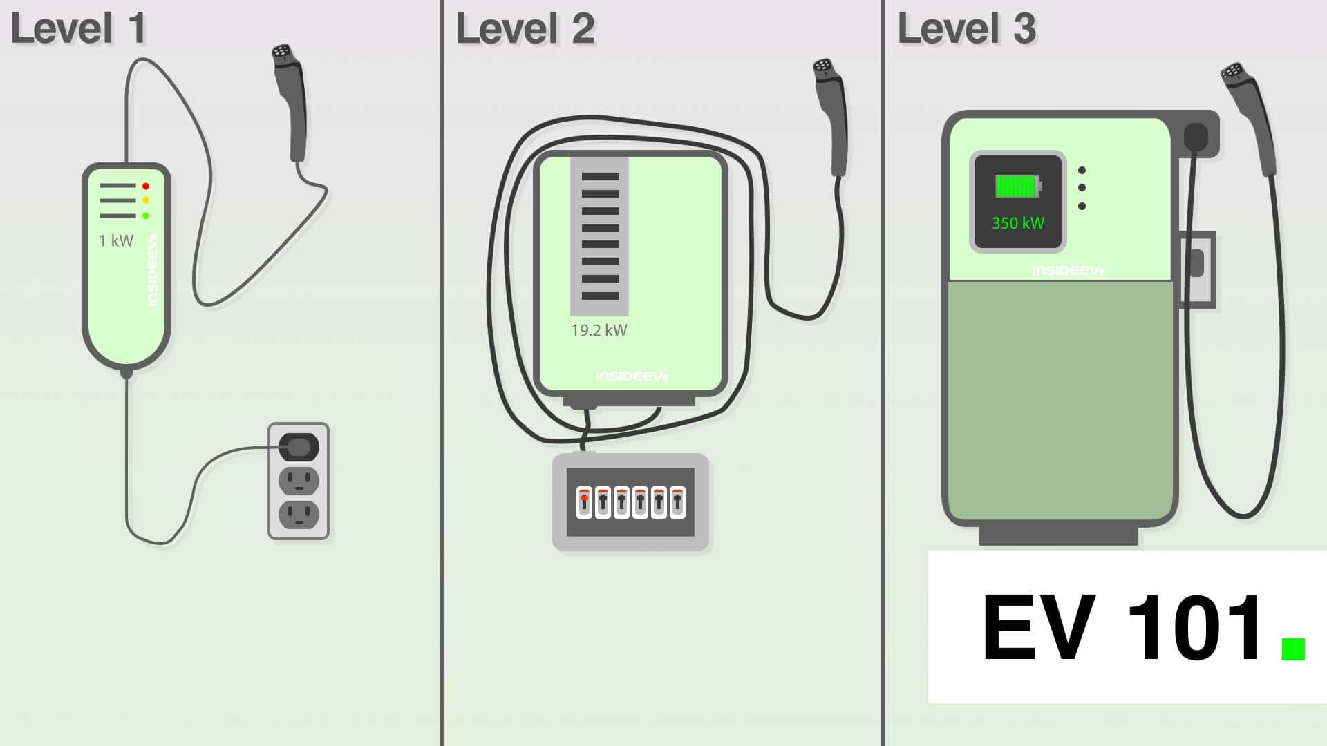 What Are The Different Types Of EV Chargers?