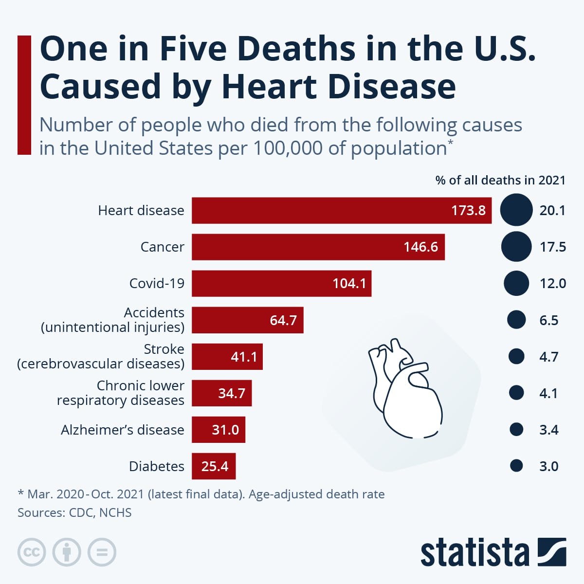 What Are The Leading Causes Of Death In The US?