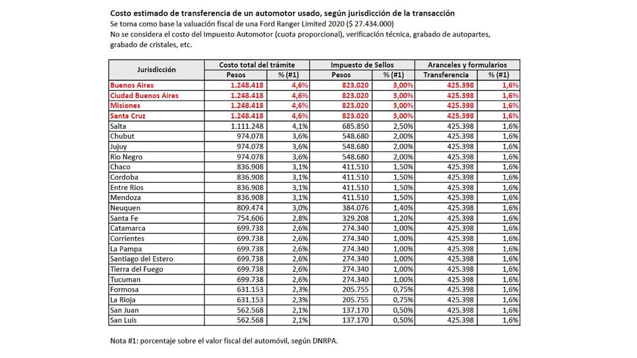 cuánto cuesta transferir un auto usado en cada provincia de argentina