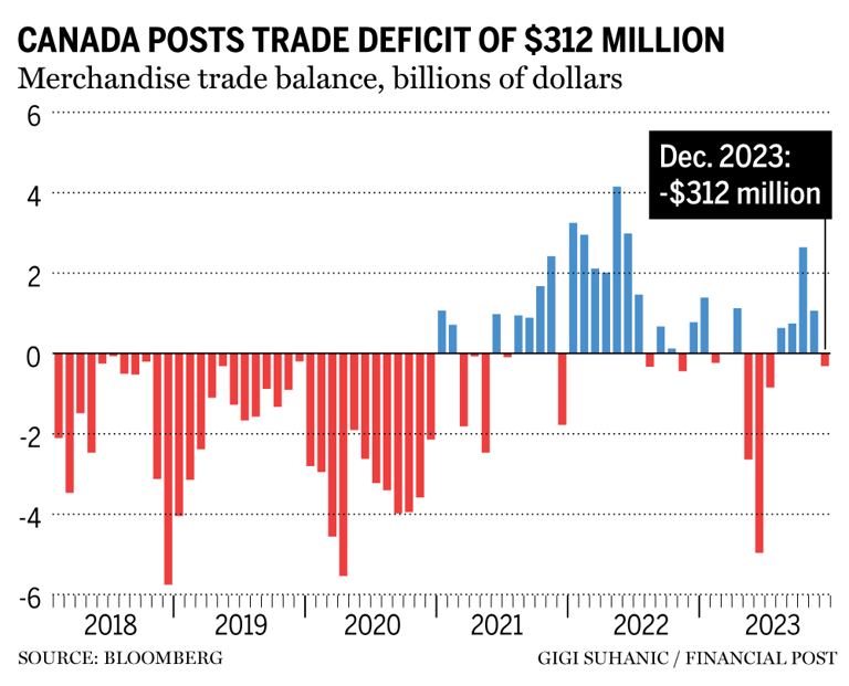 Strong Loonie, Drug Imports Drive Canada's Trade Deficit - Bloomberg