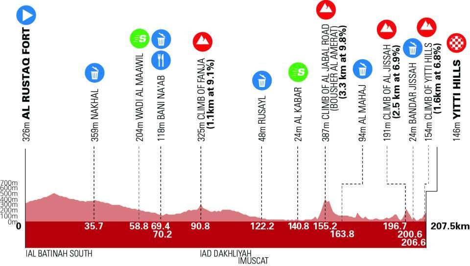 Parcours En Uitslagen Ronde Van Oman 2024 Organisatie Moet Door   BB1hW68N.img